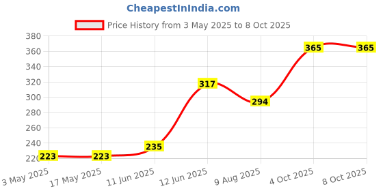 industrybuying.com Multicomp THERMAL SWITCH, NO, 50°C, T23B050ASR2-15 multicomp Price History Graph from 3 May 2025 to 8 Oct 2025