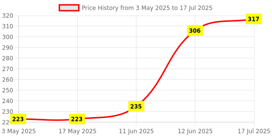 industrybuying.com Multicomp THERMAL SWITCH, NO, 60°C, T23B060ASR2-15 multicomp Price History Graph from 3 May 2025 to 17 Jul 2025