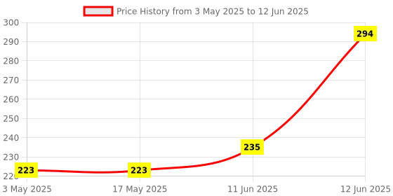 industrybuying.com Multicomp THERMAL SWITCH, NO, 70°C, T23B070ASR2-15 multicomp Price History Graph from 3 May 2025 to 12 Jun 2025