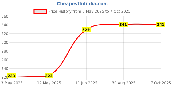 industrybuying.com Multicomp THERMAL SWITCH, NO, 90°C, T23B090ASR2-20 multicomp Price History Graph from 3 May 2025 to 6 Oct 2025