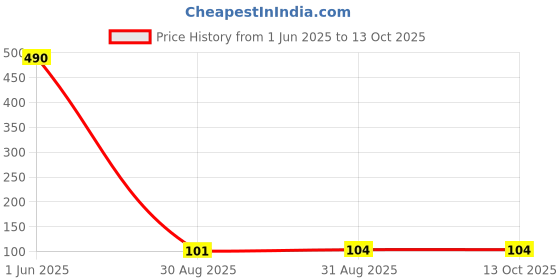 industrybuying.com Multicomp WIRE CONN, 16-14AWG, T TYPE, YELLOW, MCT003141S multicomp Price History Graph from 1 Jun 2025 to 12 Oct 2025