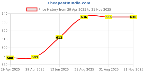 industrybuying.com Multicomp WRIST STRAP, 6FT CORD, DY7010 multicomp Price History Graph from 29 Apr 2025 to 21 Nov 2025