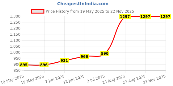 industrybuying.com MULTICORE / LOCTITE Braid, Desoldering, 1.5M, 1.42Mm, NC-AA WICK 1.42MM X 1.5M multicore / loctite Price History Graph from 19 May 2025 to 22 Nov 2025