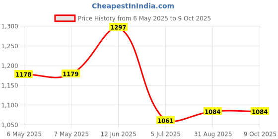 industrybuying.com MULTICORE / LOCTITE Braid, Desoldering, 1.5M, 1.88Mm, NC-AB WICK, 1.88MM X 1.5M multicore / loctite Price History Graph from 6 May 2025 to 9 Oct 2025