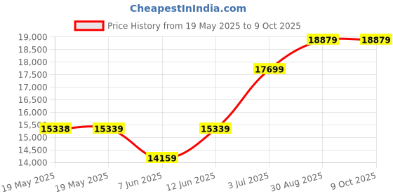 industrybuying.com MULTICORE / LOCTITE Braid, Desoldering, 30M, 1.88Mm, Reel, NC-AB WICK 1.88MM X 30M multicore / loctite Price History Graph from 19 May 2025 to 9 Oct 2025