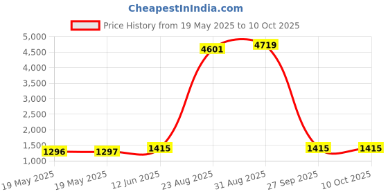 industrybuying.com MULTICORE / LOCTITE Cleaner, Tip, Lead Free, 15G, TTC-LF 32 15G multicore / loctite Price History Graph from 19 May 2025 to 9 Oct 2025