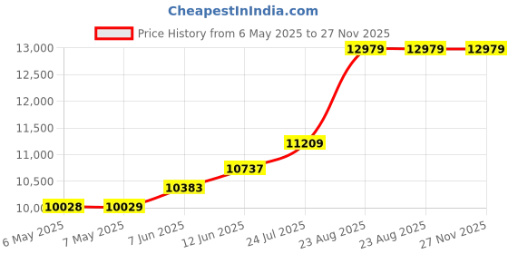 industrybuying.com MULTICORE / LOCTITE Flux Spray, Mf300S, 5L, MF 300S 5L FR multicore / loctite Price History Graph from 6 May 2025 to 26 Nov 2025