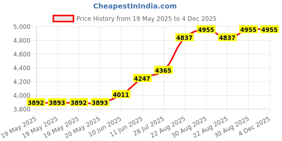 industrybuying.com MULTICORE / LOCTITE Solder Wire, 60/40, 0.46Mm, 250G, 362 60EN 5C 0.46MM R 250G multicore / loctite Price History Graph from 19 May 2025 to 3 Dec 2025