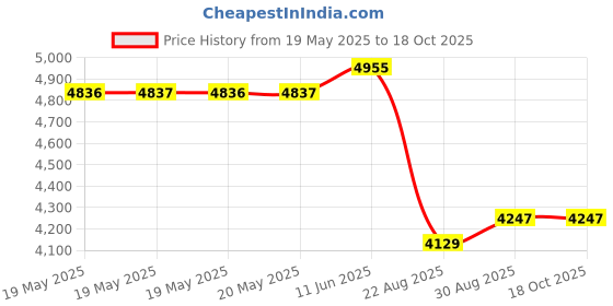 industrybuying.com MULTICORE / LOCTITE Solder Wire, 60/40, 0.7Mm, 250G, 105 60EN 5C 0.7MM R 250G multicore / loctite Price History Graph from 19 May 2025 to 18 Oct 2025