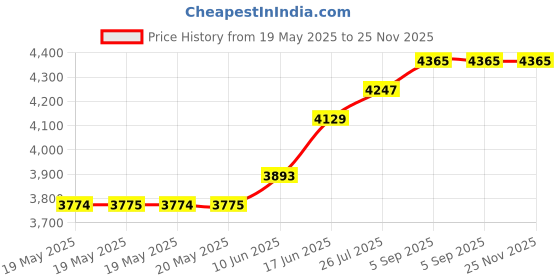 industrybuying.com MULTICORE / LOCTITE Solder Wire, 60/40, 0.7Mm, 250G, 309 60EN 5C 0.7MM R 250G multicore / loctite Price History Graph from 19 May 2025 to 24 Nov 2025