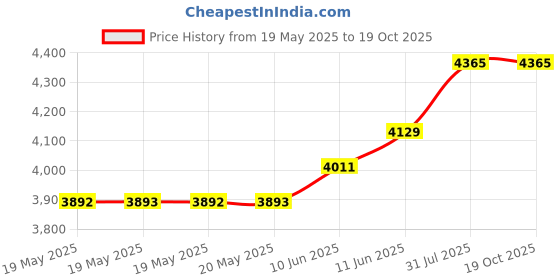industrybuying.com MULTICORE / LOCTITE Solder Wire, 60/40, 0.9Mm, 250G, 309 60EN 5C 0.9MM R 250G multicore / loctite Price History Graph from 19 May 2025 to 17 Oct 2025