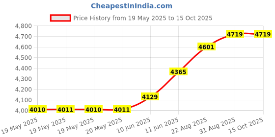 industrybuying.com MULTICORE / LOCTITE Solder Wire, 60/40, 180Deg C, 250G, 309 60EN 5C 0.5MM R 250G multicore / loctite Price History Graph from 19 May 2025 to 15 Oct 2025