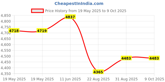 industrybuying.com MULTICORE / LOCTITE Solder Wire, 60/40, 188 Deg C, 250G, C 400 60EN 5C 0.7MM R 250G multicore / loctite Price History Graph from 19 May 2025 to 8 Oct 2025