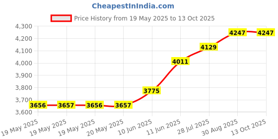 industrybuying.com MULTICORE / LOCTITE Solder Wire, 60/40, 1Mm, 250G, 362 60EN 5C 1.0MM R 250G multicore / loctite Price History Graph from 19 May 2025 to 13 Oct 2025