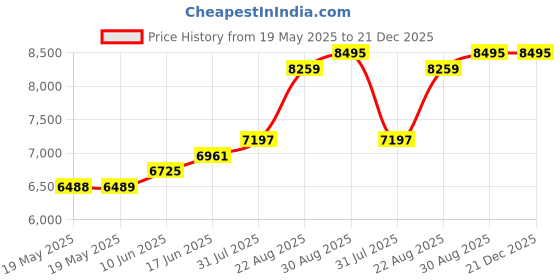industrybuying.com MULTICORE / LOCTITE Solder Wire, 80/18/2, 0.91Mm, 500G, ALU 45D 4C 0.9MM S 500G multicore / loctite Price History Graph from 19 May 2025 to 21 Dec 2025