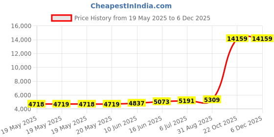 industrybuying.com MULTICORE / LOCTITE Solder Wire, 93.5/5/1.5, 301Deg, 362 HMP 5C 1.2MM S 500G multicore / loctite Price History Graph from 19 May 2025 to 5 Dec 2025
