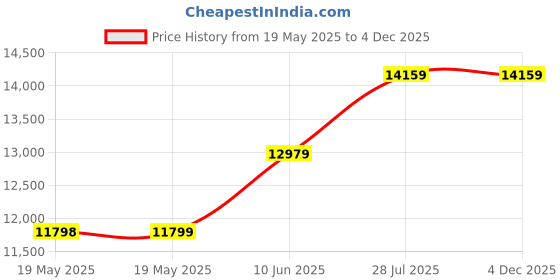 industrybuying.com MULTICORE / LOCTITE Solder Wire, 95.5/3.5/0.7, 217Deg, 250G, C 511 96SC 3C 0.23MM GN 250G multicore / loctite Price History Graph from 19 May 2025 to 4 Dec 2025