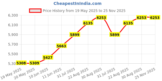 industrybuying.com MULTICORE / LOCTITE Solder Wire, 99.3/0.7, 0.5Mm, 250G, 309 99C 5C 0.5MM G 250G multicore / loctite Price History Graph from 19 May 2025 to 25 Nov 2025