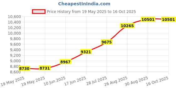 industrybuying.com MULTICORE / LOCTITE Solder Wire, Arax 96S, 0.7Mm, 250G, ARAX 96S 4C 0.7MM G 250G multicore / loctite Price History Graph from 19 May 2025 to 16 Oct 2025