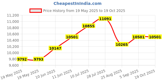 industrybuying.com MULTICORE / LOCTITE Solder Wire, Arax 96S, 1.63Mm, 250G, ARAX 96S 4C 1.6MM G 250G multicore / loctite Price History Graph from 19 May 2025 to 17 Oct 2025