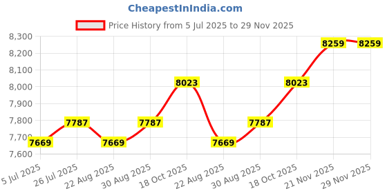 industrybuying.com MULTICORE / LOCTITE Solder Wire, Crystal 511, 0.91mm, 500G, C 511 60EN 5C 0.9mm S 500G multicore / loctite Price History Graph from 5 Jul 2025 to 28 Nov 2025