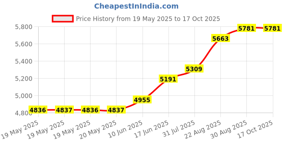 industrybuying.com MULTICORE / LOCTITE Solder Wire, Lead Free, 0.5Mm, 250G, C 502 99C 5C 0.5MM G 250G multicore / loctite Price History Graph from 19 May 2025 to 16 Oct 2025