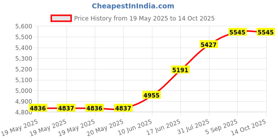 industrybuying.com MULTICORE / LOCTITE Solder Wire, Lead Free, 0.7Mm, 250G, C 502 99C 5C 0.7MM G 250G multicore / loctite Price History Graph from 19 May 2025 to 13 Oct 2025