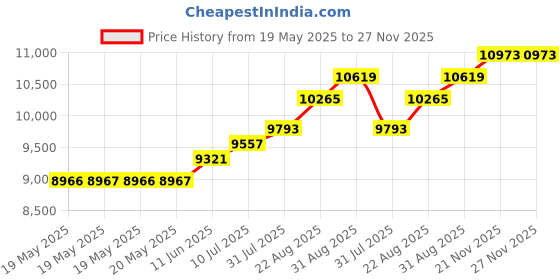 industrybuying.com MULTICORE / LOCTITE Solder Wire, Lead Free, 0.7Mm, 500G, C 502 99C 5C 0.7MM H 500G multicore / loctite Price History Graph from 19 May 2025 to 27 Nov 2025
