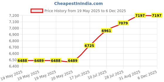 industrybuying.com MULTICORE / LOCTITE Solder Wire, Savbit, 0.71Mm, 500G, 362 SAV1 5C 0.7MM S 500G multicore / loctite Price History Graph from 19 May 2025 to 5 Dec 2025