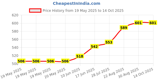 industrybuying.com MULTICORE / LOCTITE Solder Wire, Savbit, 1.22Mm, 2.3M, NO.5 multicore / loctite Price History Graph from 19 May 2025 to 13 Oct 2025