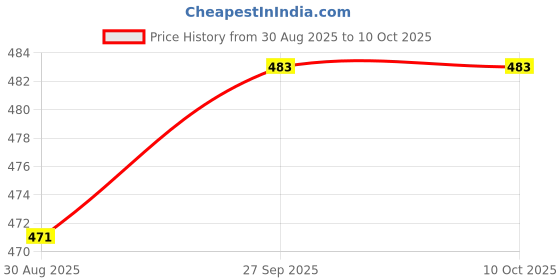 industrybuying.com MULTIMEC Cap, Round, Grey, 1D03 (Pack of 10 Pcs) multimec Price History Graph from 30 Aug 2025 to 10 Oct 2025