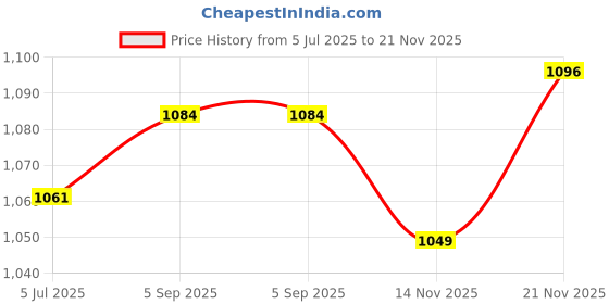industrybuying.com MULTIMEC TACtile Switch, Spst, 0.05A, 24VDC, Th, 3FTH987 multimec Price History Graph from 5 Jul 2025 to 21 Nov 2025