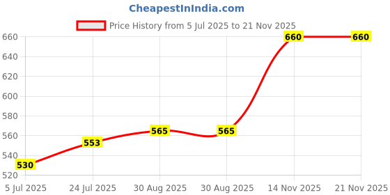 industrybuying.com MULTIMEC TACtile Switch, Spst, 0.05A, 24VDC, Th, 3FTH9RAS multimec Price History Graph from 5 Jul 2025 to 21 Nov 2025