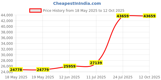 industrybuying.com MULTIMETRIX Multimeter, Digital, 230, 6K-Rms+Temp, P06231412 multimetrix Price History Graph from 18 May 2025 to 12 Oct 2025