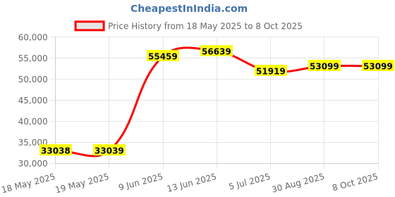 industrybuying.com MULTIMETRIX Multimeter, Digital, Hand Held, 40000, P06231413 multimetrix Price History Graph from 18 May 2025 to 8 Oct 2025