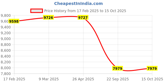 industrybuying.com multiple Buy Engine Care Kit multiple Price History Graph from 17 Feb 2025 to 15 Oct 2025