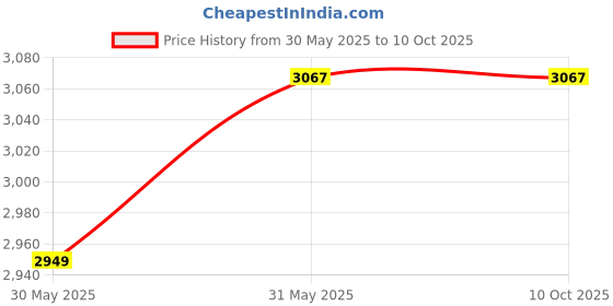 industrybuying.com MULTIPLUS 1.2 m Length Yellow Hazmat Absorbent Sockes, MULTPLUS121 (Pack of 20) multiplus Price History Graph from 30 May 2025 to 10 Oct 2025