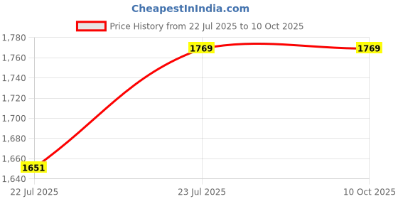 industrybuying.com MULTIPLUS 18x18 inch Yellow Hazmat Spill Response and Containment Absorbent Pillow, MULTPLUS135 (Pack of 10) multiplus Price History Graph from 22 Jul 2025 to 10 Oct 2025