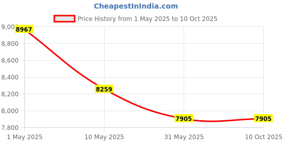 industrybuying.com MULTIPLUS 75 L Absorb Capacity Universal Spill Kit For All Type of Oil & Chemicals, MULTPLUS060 multiplus Price History Graph from 1 May 2025 to 10 Oct 2025