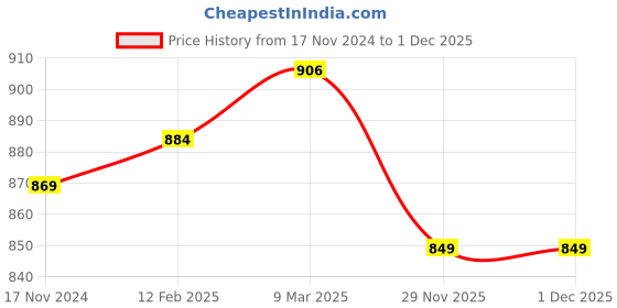 industrybuying.com Multispan 1 Amp 12 W Power Supply, PS12-1A multispan Price History Graph from 17 Nov 2024 to 1 Dec 2025