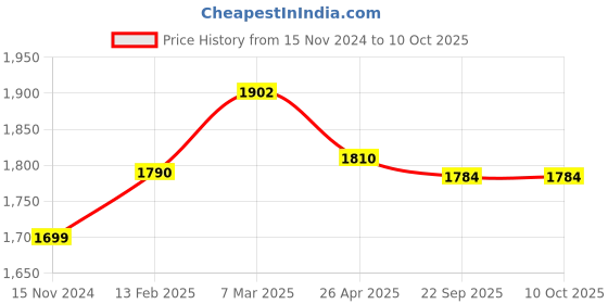 industrybuying.com Multispan 1 Relay 100 - 270 V AC Din Rail Voltage & Current Protection Relay, CPR-35-1C multispan Price History Graph from 15 Nov 2024 to 10 Oct 2025