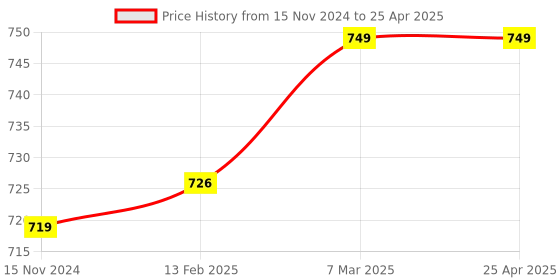 industrybuying.com Multispan 1 Relay Self Powered Din Rail Voltage & Current Protection Relay, SPP-22-1 multispan Price History Graph from 15 Nov 2024 to 25 Apr 2025