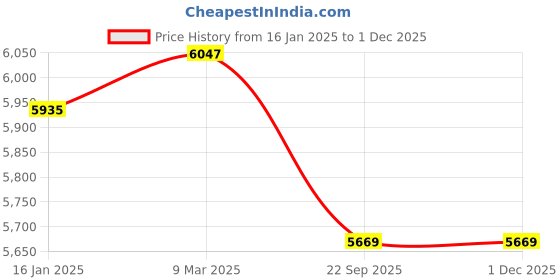 industrybuying.com Multispan 10 Amp 240 W Power Supply, PS24-10A multispan Price History Graph from 16 Jan 2025 to 30 Nov 2025