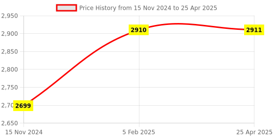 industrybuying.com Multispan 100 to 270 V AC/DC Earth Leakage Relay Built In CBCT Set By Knob, ECT-70 multispan Price History Graph from 15 Nov 2024 to 25 Apr 2025