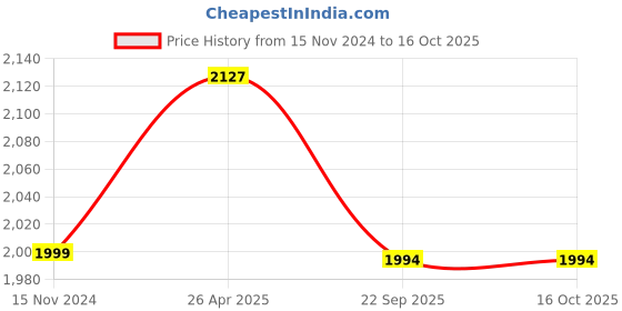 industrybuying.com Multispan 100 to 270 V AC/DC Earth Leakage Relay, ELR-35 multispan Price History Graph from 15 Nov 2024 to 16 Oct 2025