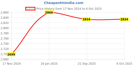 industrybuying.com Multispan 100 to 270 V AC/DC Single Phase Multifunction Meter, PM-11 multispan Price History Graph from 17 Nov 2024 to 6 Oct 2025