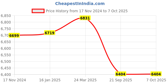 industrybuying.com Multispan 100 to 270 V AC/DC Three Phase Multifunction Meter, AVH-16 multispan Price History Graph from 17 Nov 2024 to 6 Oct 2025