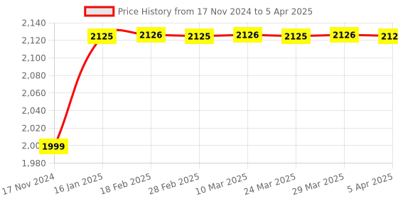 industrybuying.com Multispan 1000 V Digital DC Amp & Volt Meter, DC-24 multispan Price History Graph from 17 Nov 2024 to 5 Apr 2025