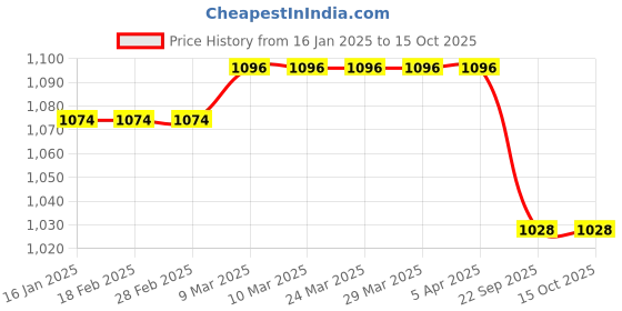 industrybuying.com Multispan 2 Amp 24 W Power Supply, PS12-2A multispan Price History Graph from 16 Jan 2025 to 15 Oct 2025
