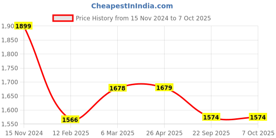 industrybuying.com Multispan 2 Relay Self Powered Din Rail Voltage & Current Protection Relay, VPR-33 multispan Price History Graph from 15 Nov 2024 to 7 Oct 2025